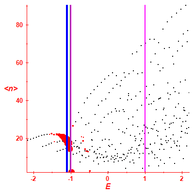 Peres lattice <N>